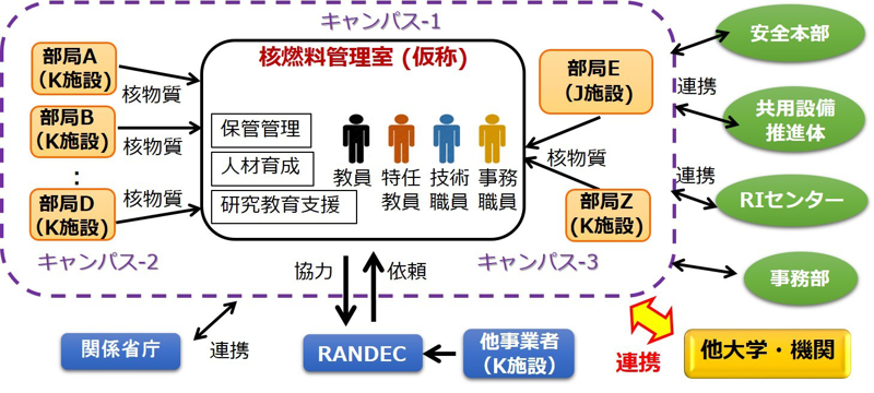 核燃料物質管理人材育成プラットフォームの構想図