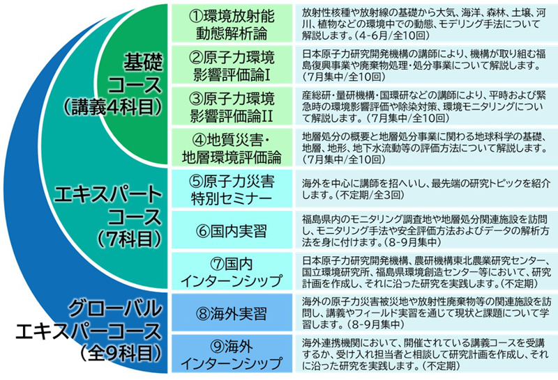 原子力緊急時の環境影響評価と廃棄物処理・処分に関する人材育成プログラム